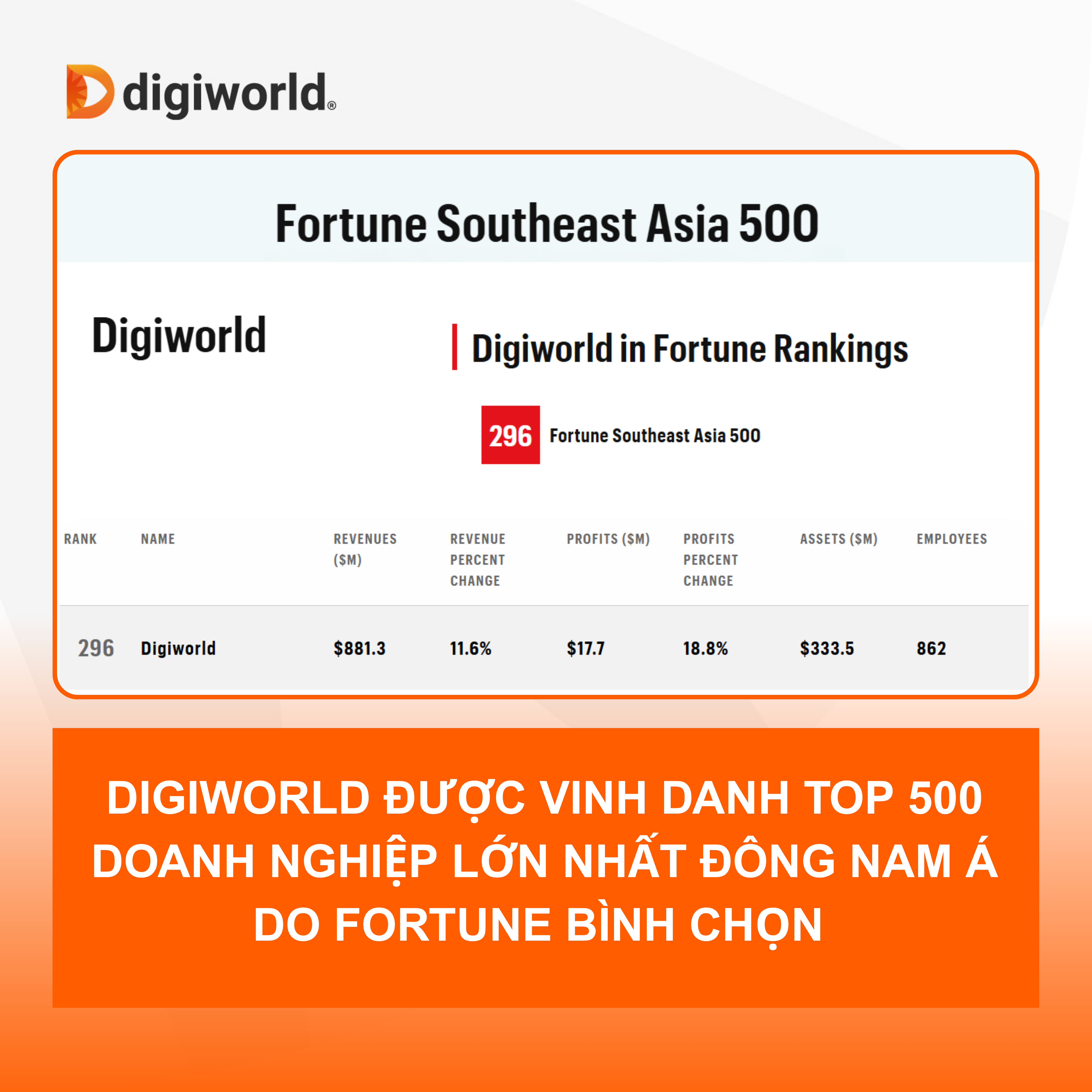 DIGIWORLD ĐƯỢC VINH DANH TOP 500 DOANH NGHIỆP LỚN NHẤT ĐÔNG NAM Á DO FORTUNE BÌNH CHỌN